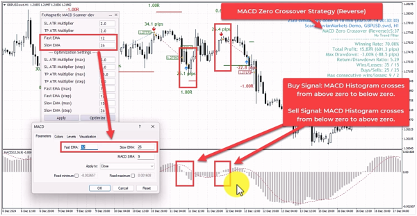  MACD Zero Crossover Strategy (Reverse Mode)